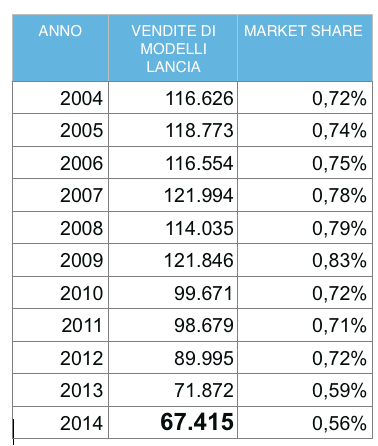 vendite lancia europa